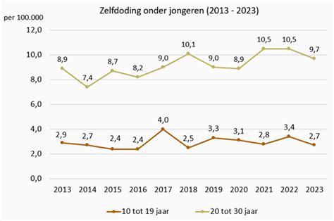 Cijfers over zelfdoding 